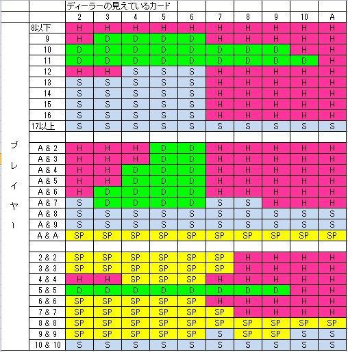 ベーシックストラテジー表の説明 オンラインで稼ぐ ブラックジャック必勝法